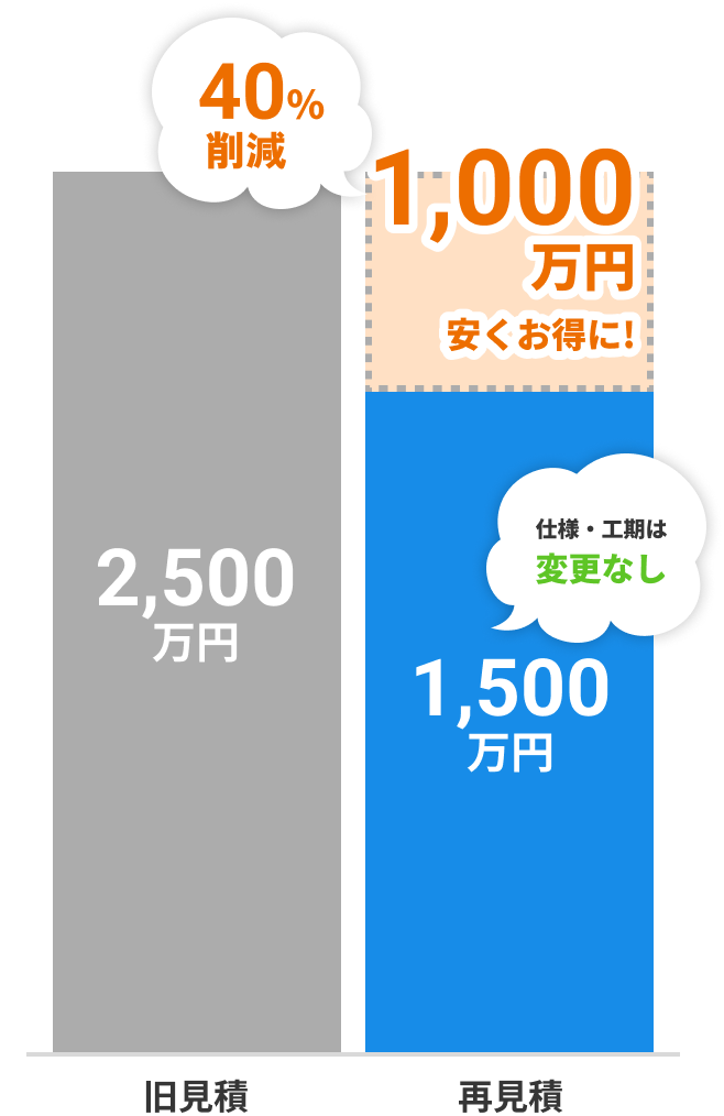 仕様・工期は変更なしで1,000万円安くお得に！