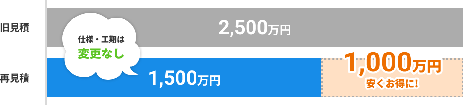 仕様・工期は変更なしで1,000万円安くお得に！